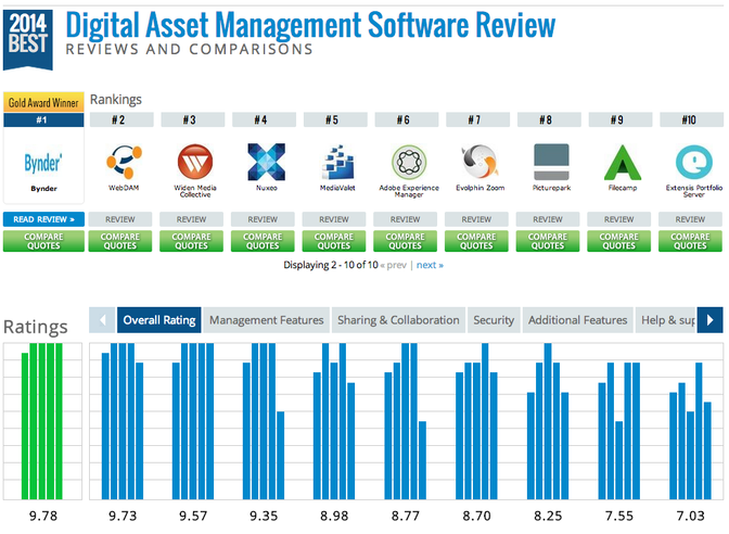 Gold award fuer bynder toptenreview