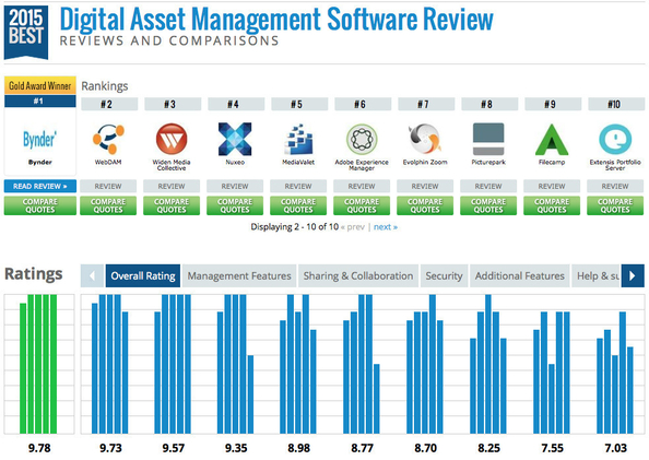 Bynder à Nouveau #1 Des Solutions de Digital Asset Management