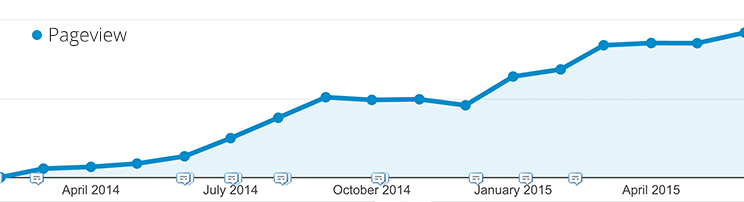 Blog evergreen content 081215 pageviews1