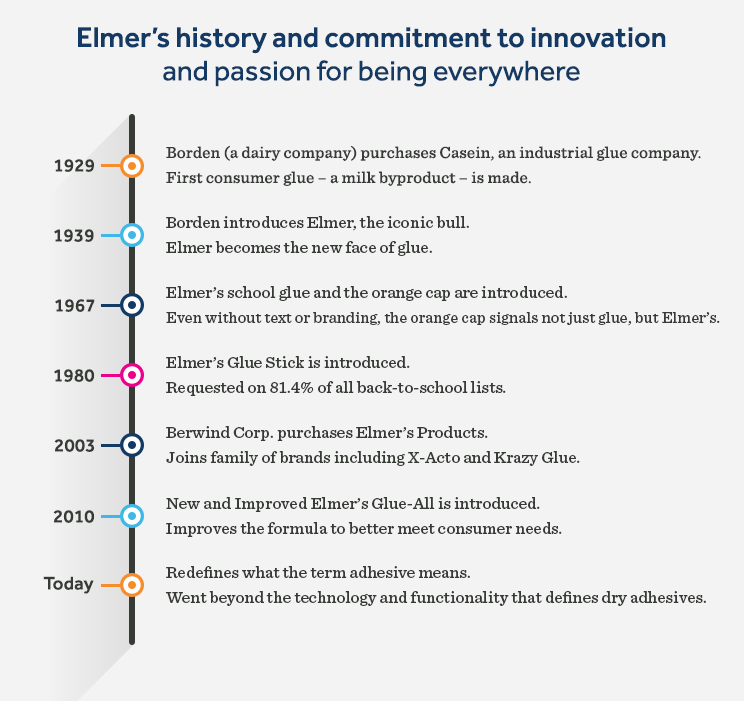 Blog Elmers Blog 12202015 timeline1