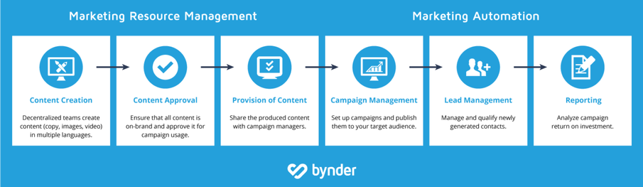 Marketing Automation