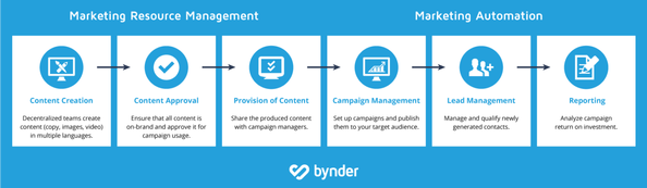 Marketing automation: What you’re missing out on
