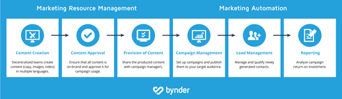 Marketing Automation