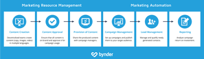 Marketing Automatisering - wat je waarschijnlijk misloopt