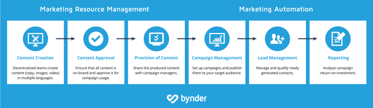 Marketing Automation