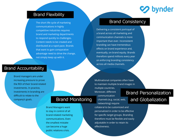 How does branding automation create value for your brand?