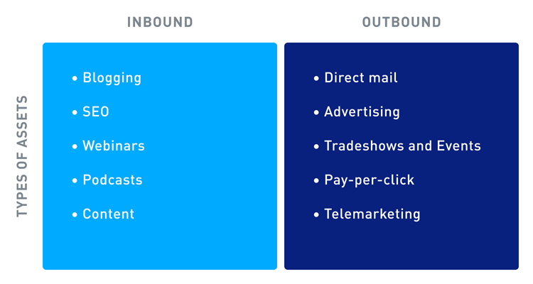 Blog Inboundvs Outbound 08112018 Type Of Assets