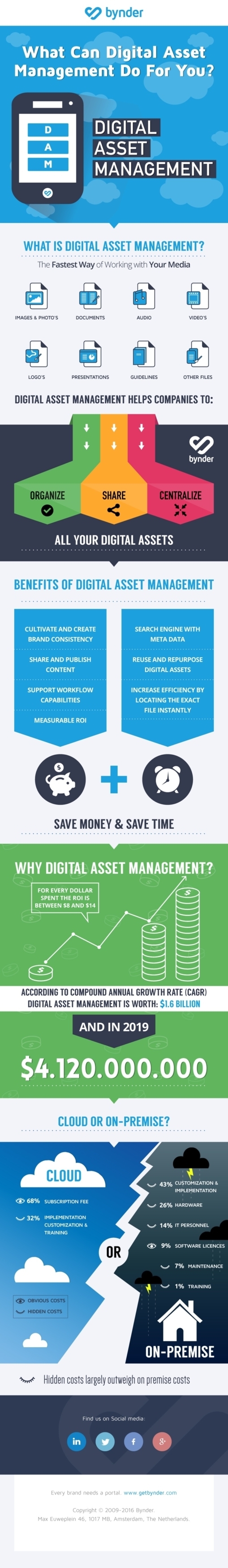 Digital Asset Management Infographic