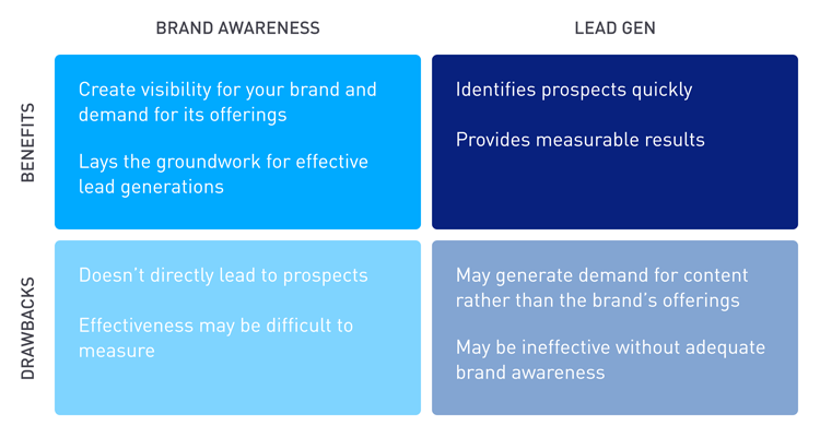 Blog Marketing Vs Awareness 08032018 Pros Cons