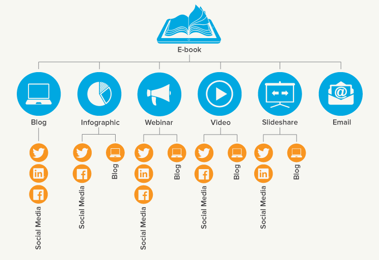 Distribute content chart blog1