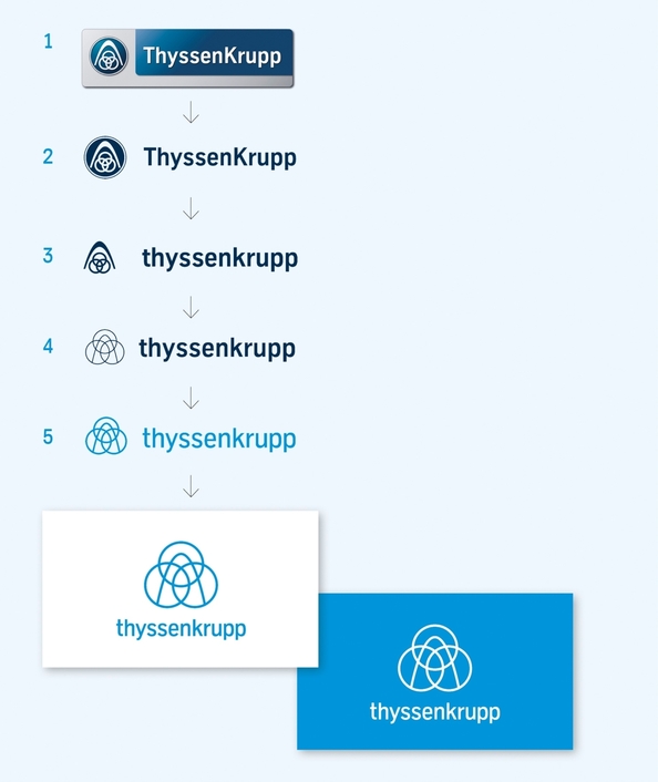 Ein neuer Markenauftritt für thyssenkrupp