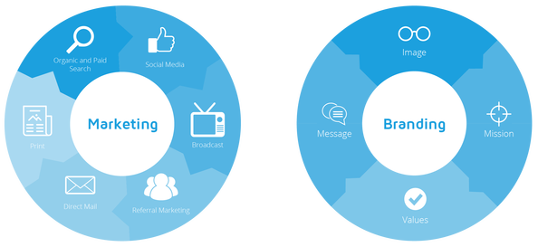 Branding und Marketing aufeinander abstimmen: Teil I