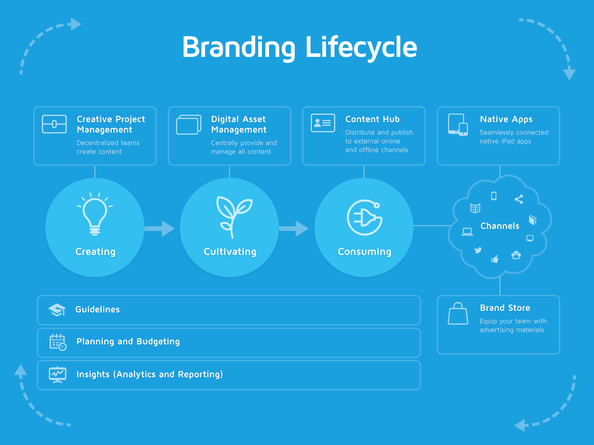 Branding en marketing afstemmen: deel 2
