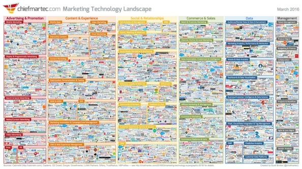 Hoogtepunten van MarTech Europe 2016