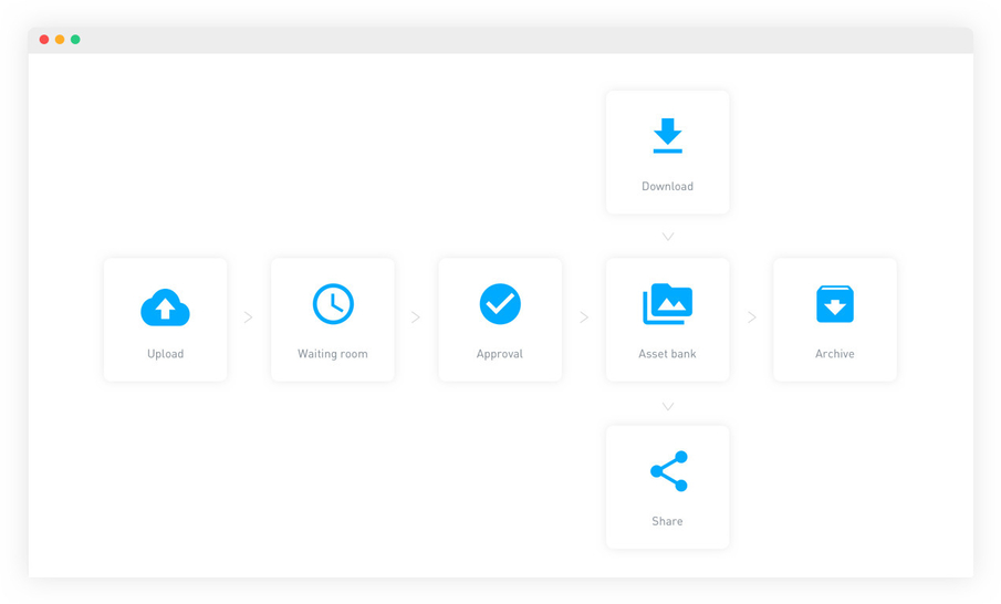 Asset journey