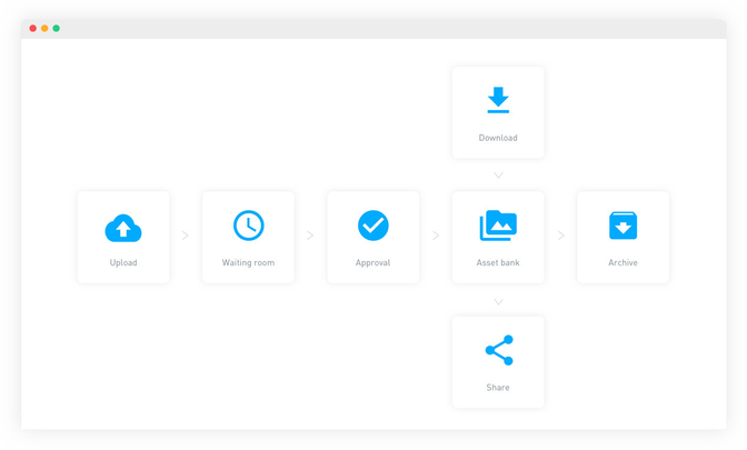 Asset journey