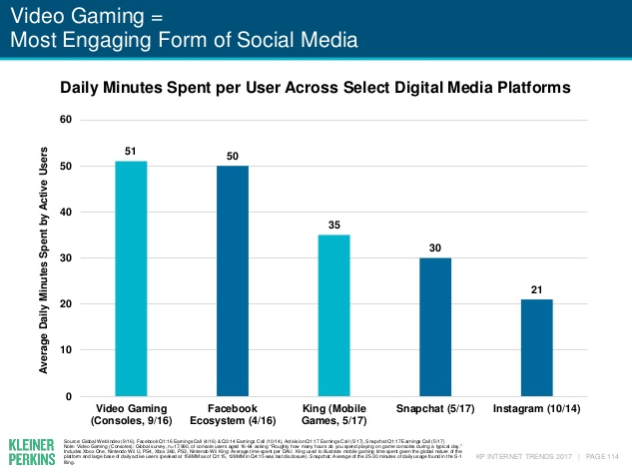 Video gaming most engaging