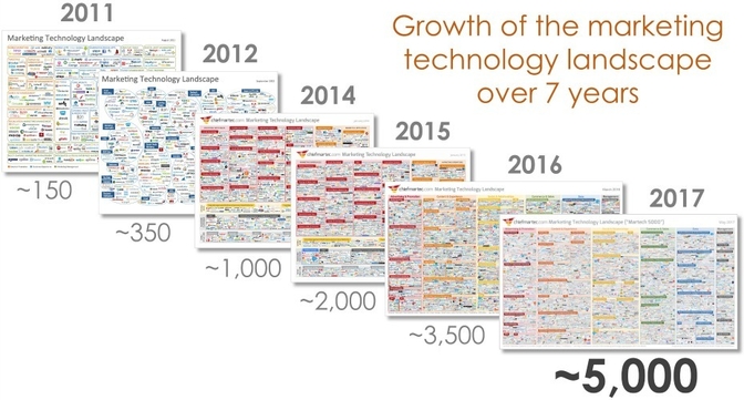 Martech_landscape_over_7_years