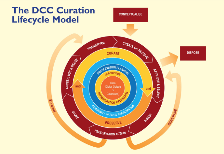 Dcc curation lifecycle model