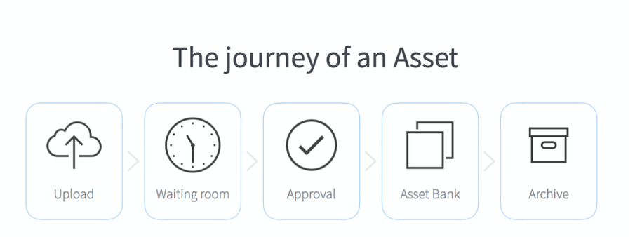 Journey of a digital asset