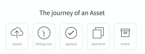 Journey of a digital asset