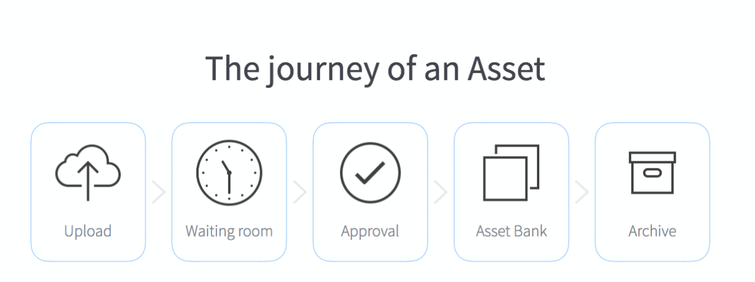 Journey of a digital asset