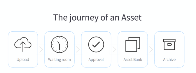 Journey of a digital asset