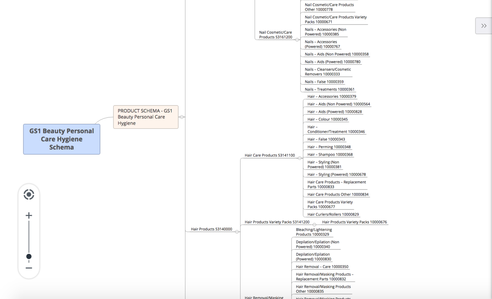 Visualizing gs1 beauty schema using xmind