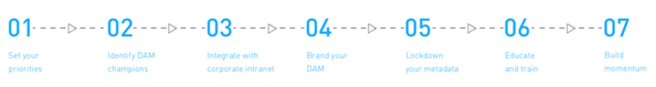 Build your DAM plan