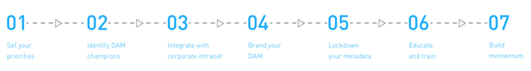 Digital asset management launch and adoption