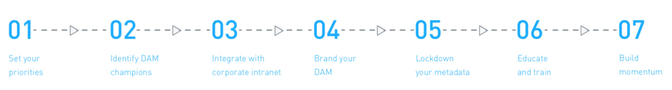 Digital asset management launch and adoption