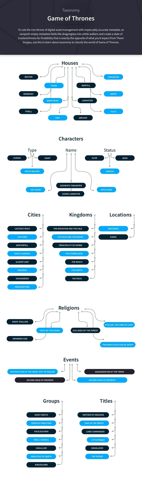 Game of thrones taxonomy infographic