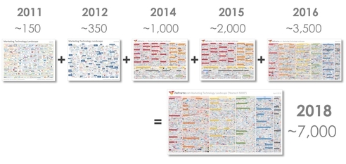 Martech landscape 2011 2016 to 2018