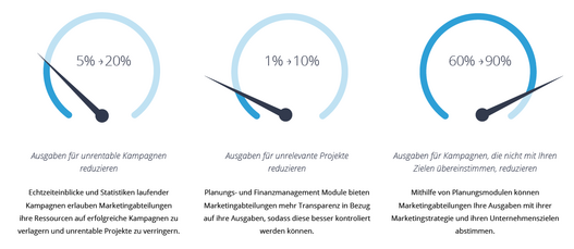 Ein Business Case für Digital Asset Management