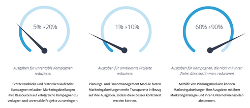 Ein Business Case für Digital Asset Management