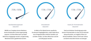 Ein Business Case für Digital Asset Management