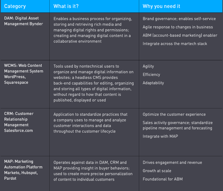 Blog foundational martech 061019 chart