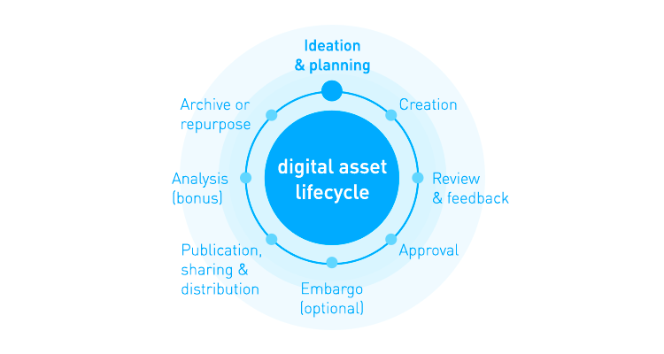 Lifecycle digital experiences dam