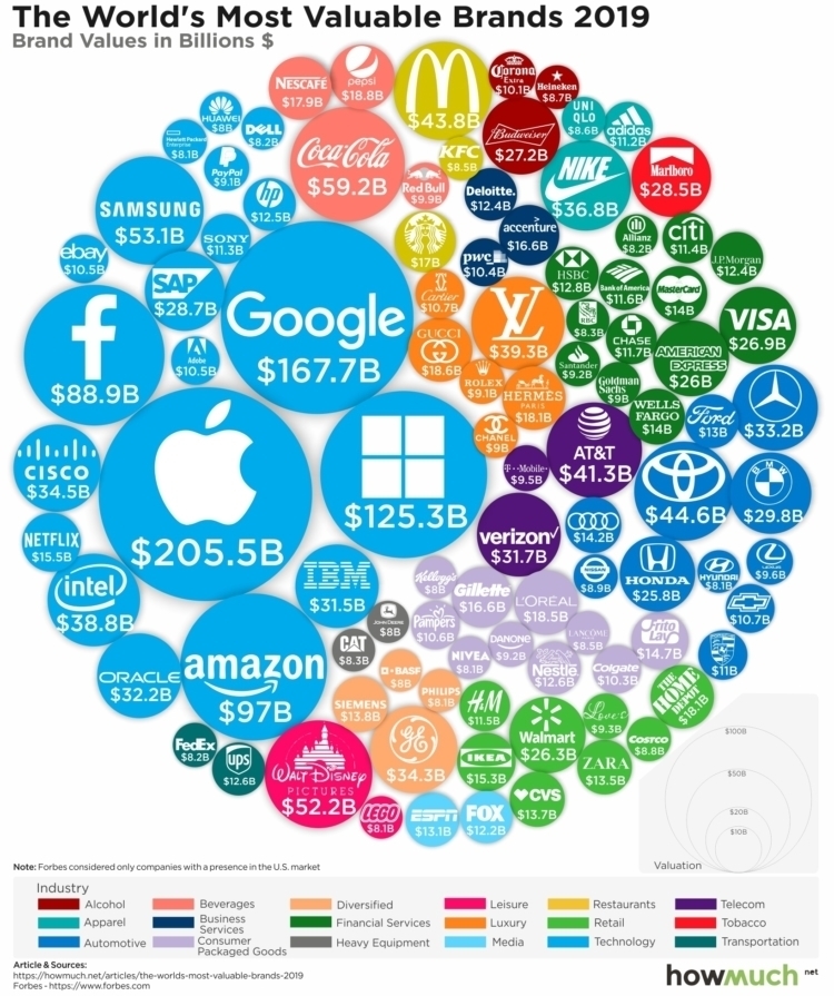 The worlds most valuable brands 2019 6f58