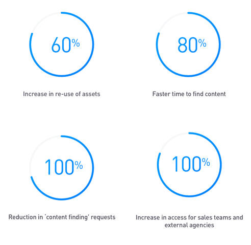 How DAM helps manage brand identity during M&A: Part 1