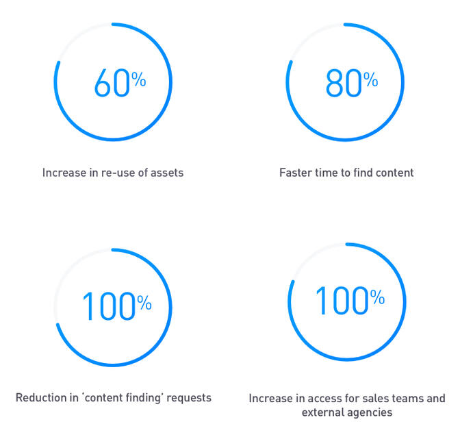How DAM helps manage brand identity during M&A: Part 1