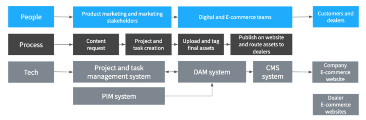 People process tech dam for manufacturing brands