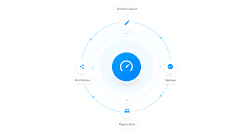 Content lifecycle