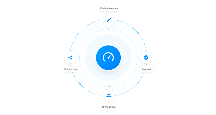 Content lifecycle