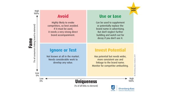 How to identify your most valuable brand assets