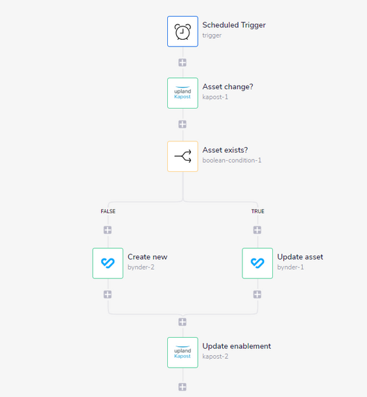 Bynder partners with Tray.io to better connect your tech stack