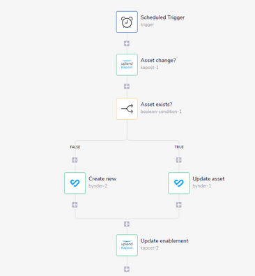 Bynder partners with Tray.io to better connect your tech stack