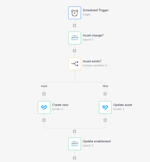 Bynder partners with Tray.io to better connect your tech stack