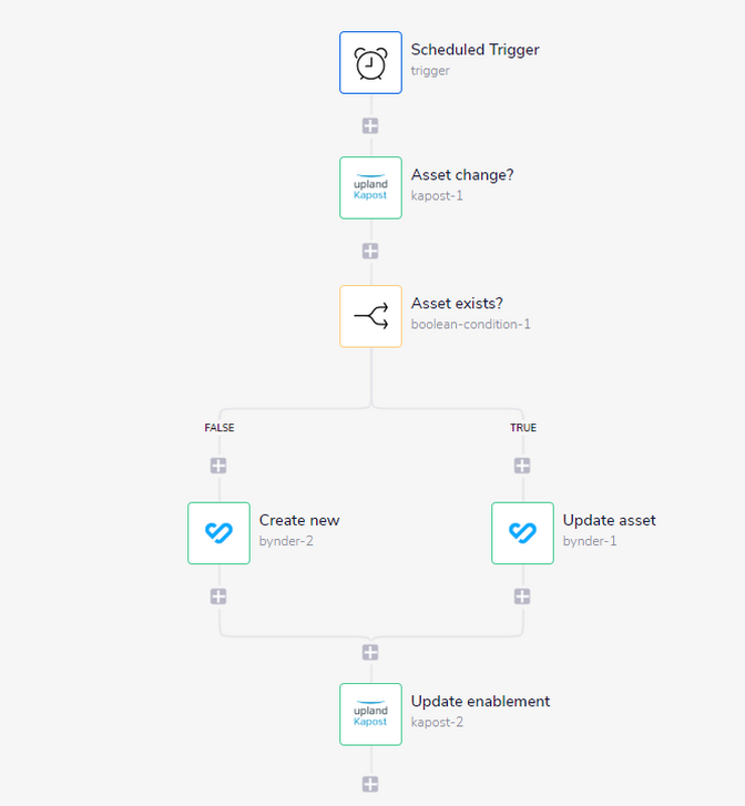 Bynder partners with Tray.io to better connect your tech stack