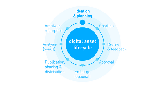 Top-Tipps zum Speichern digitaler Assets mit einem DAM-System